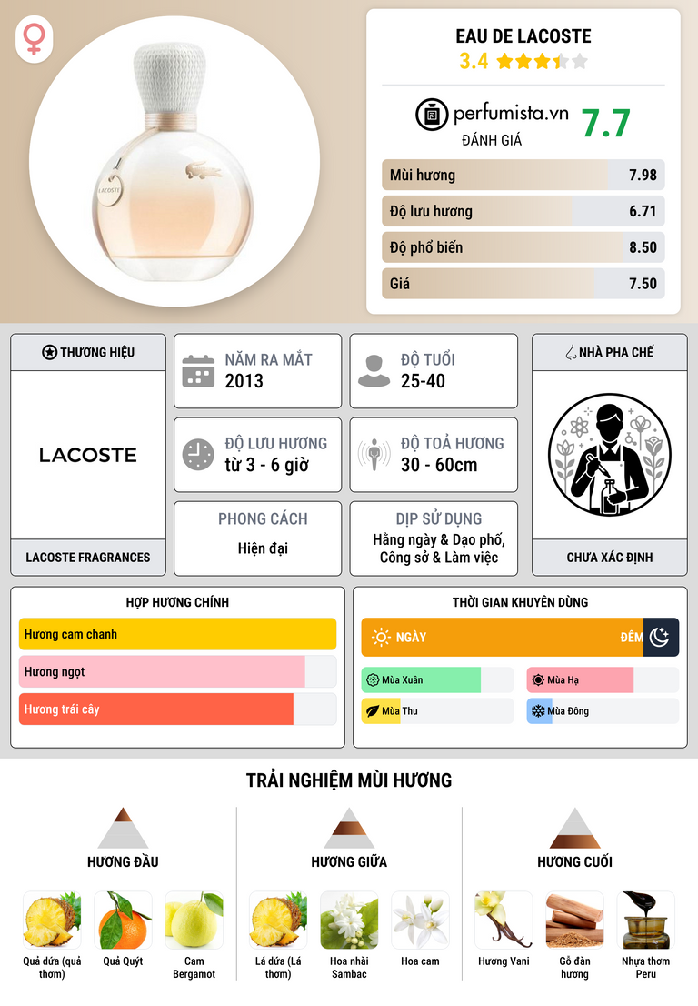 Thông tin chi tiết Eau de Lacoste