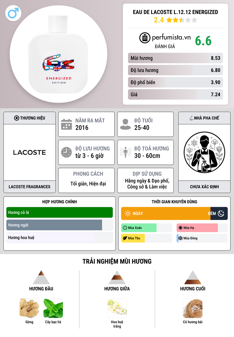 Thông tin chi tiết Eau de Lacoste L.12.12 Energized