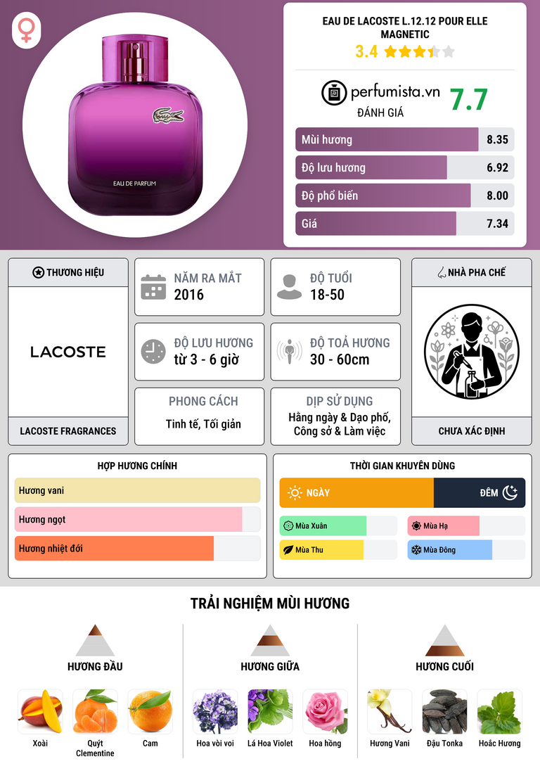 Thông tin chi tiết Eau de Lacoste L.12.12 Pour Elle Magnetic