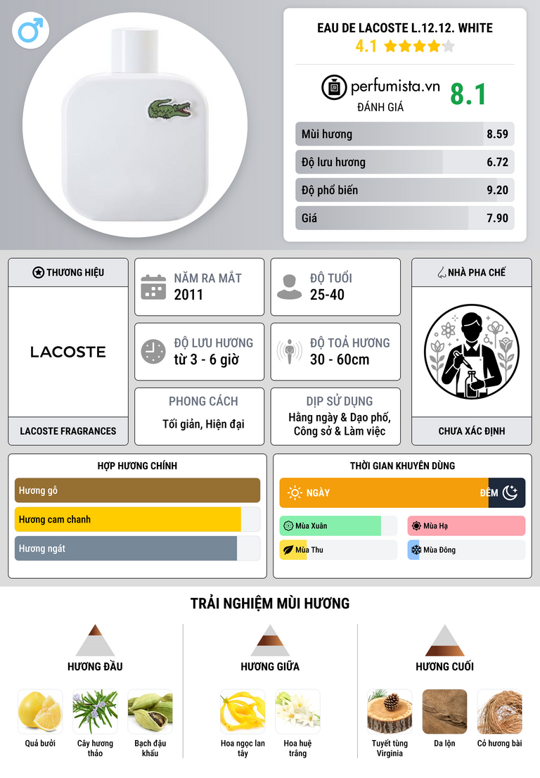 Thông tin chi tiết Eau de Lacoste L.12.12. White