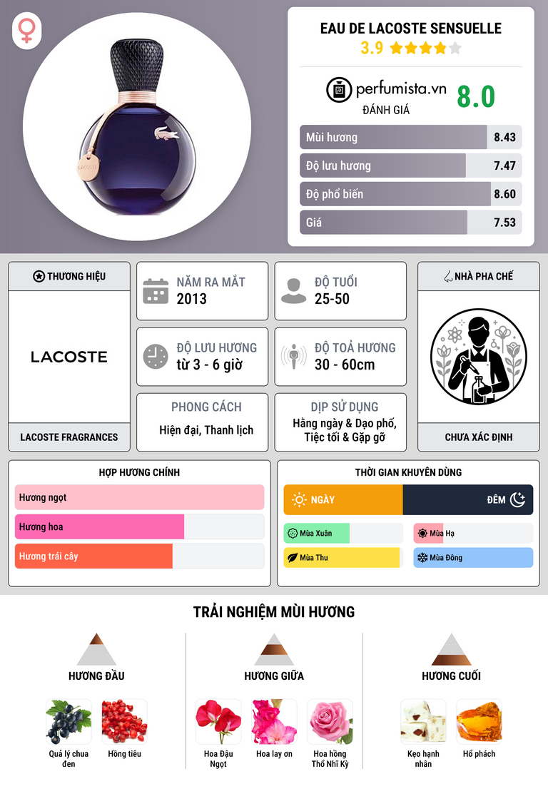 Thông tin chi tiết Eau De Lacoste Sensuelle