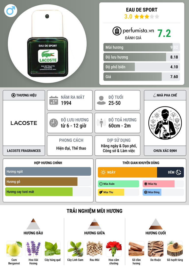 Thông tin chi tiết Eau de Sport