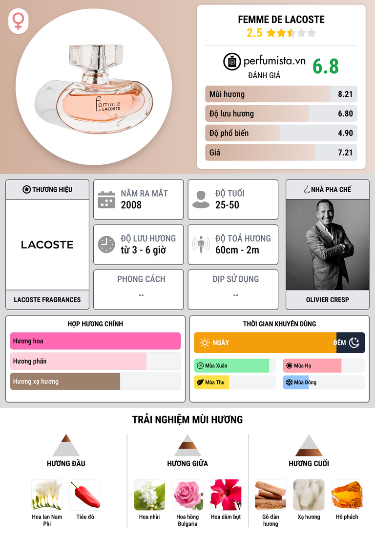 Thông tin chi tiết Femme de Lacoste