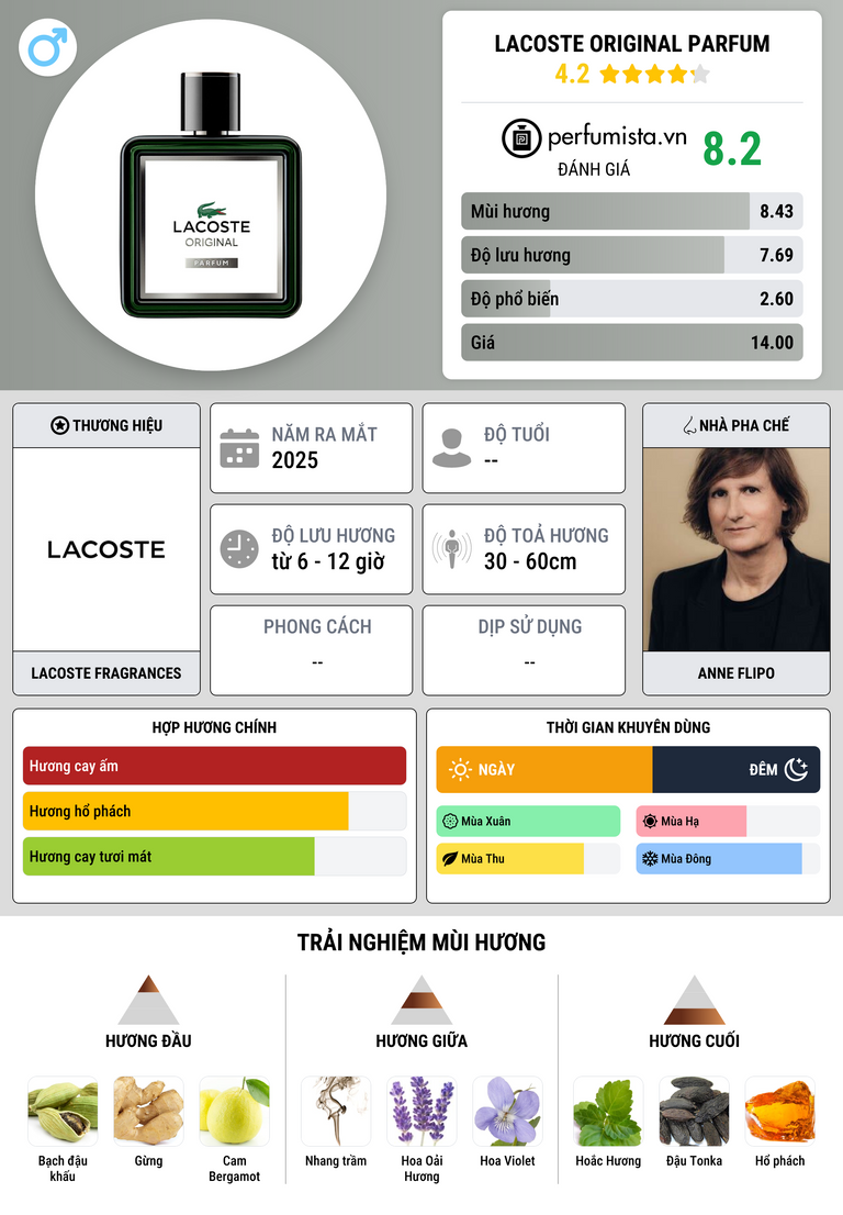 Thông tin chi tiết Lacoste Original Parfum