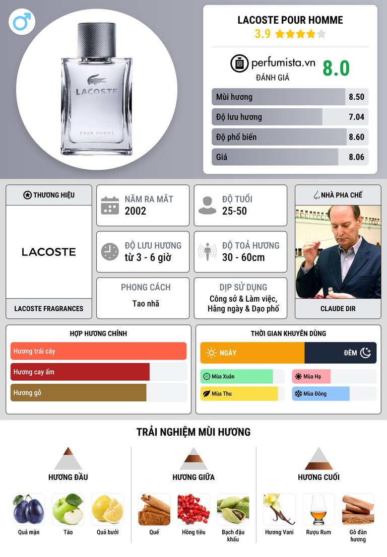 Thông tin chi tiết Lacoste Pour Homme