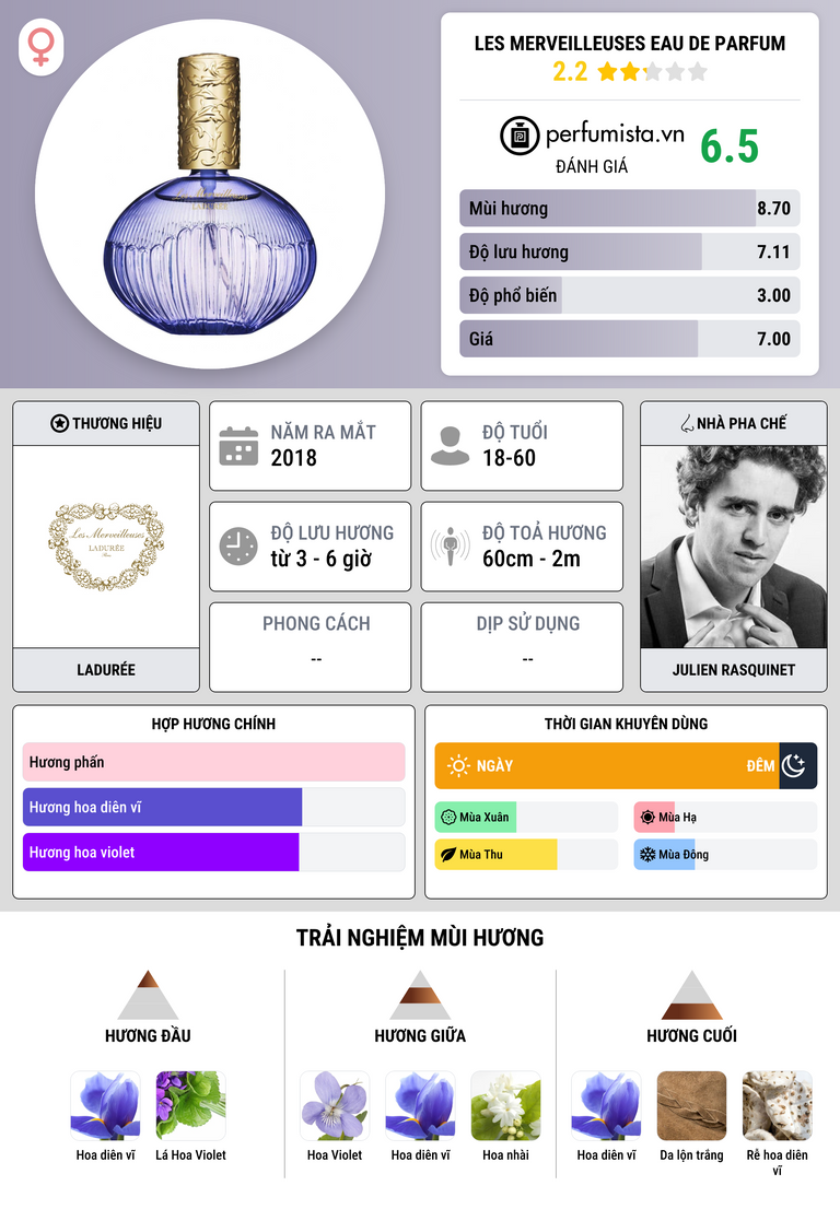 Thông tin chi tiết Les Merveilleuses Eau de Parfum