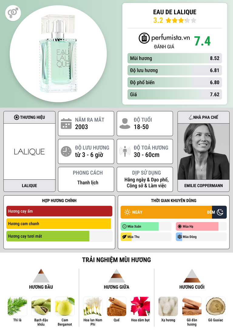 Thông tin chi tiết Eau de Lalique