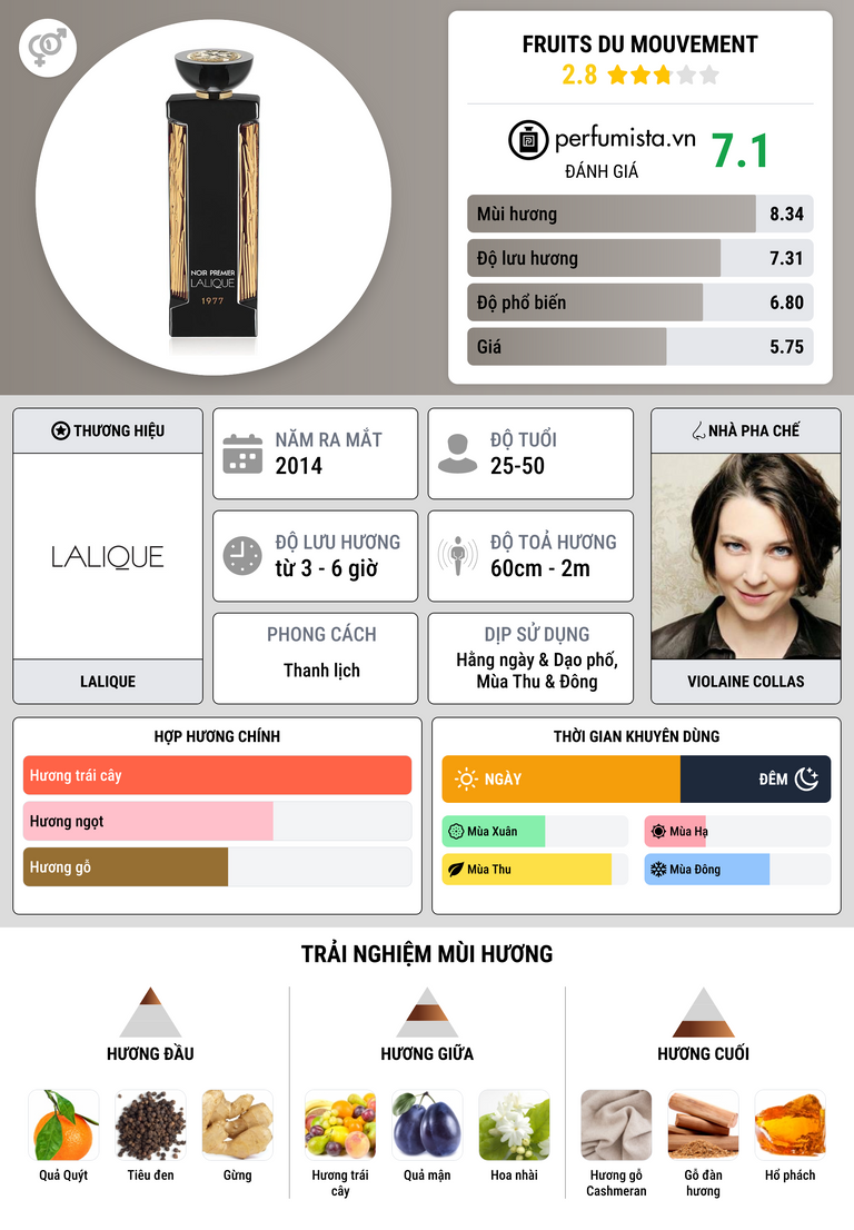 Thông tin chi tiết Fruits du Mouvement