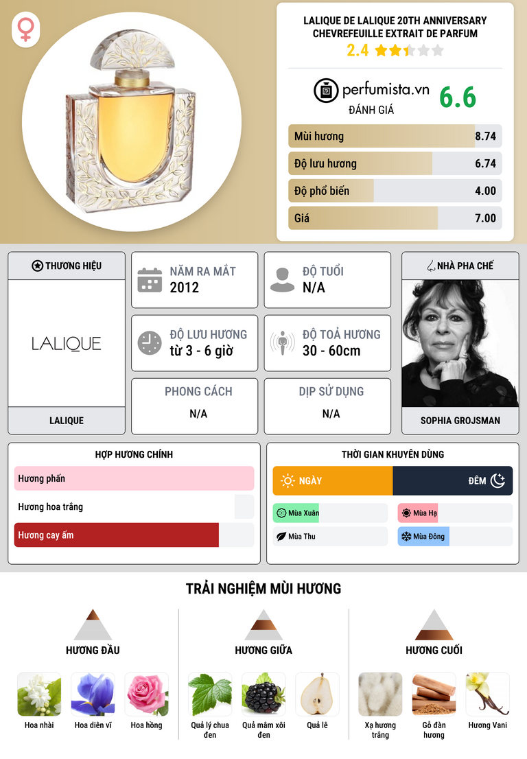 Thông tin chi tiết Lalique de Lalique 20th Anniversary Chevrefeuille Extrait de Parfum