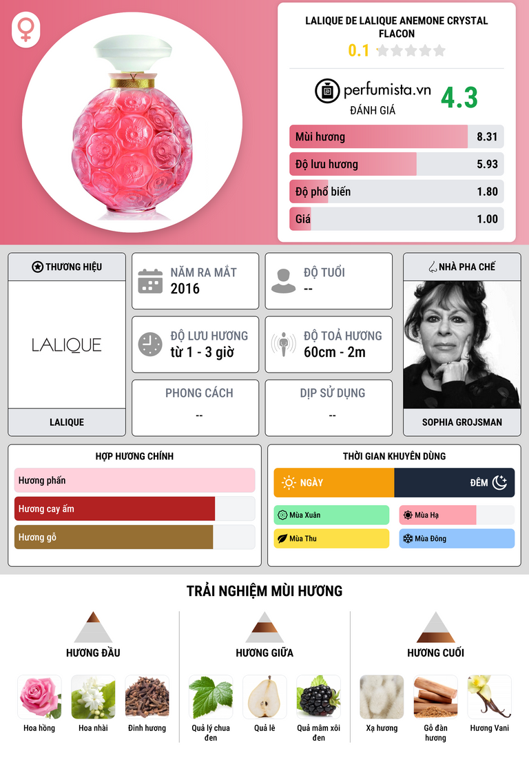 Thông tin chi tiết Lalique de Lalique Anemone Crystal Flacon