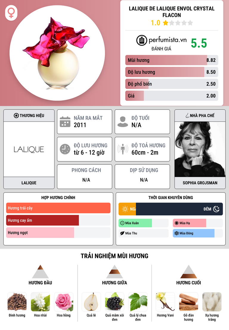 Thông tin chi tiết Lalique de Lalique Envol Crystal Flacon