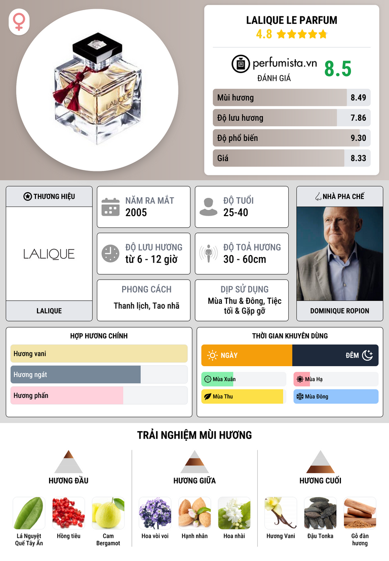 Thông tin chi tiết Lalique Le Parfum