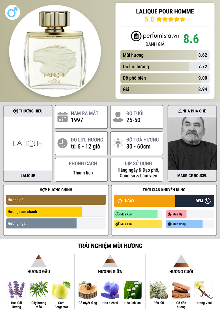 Thông tin chi tiết Lalique Pour Homme