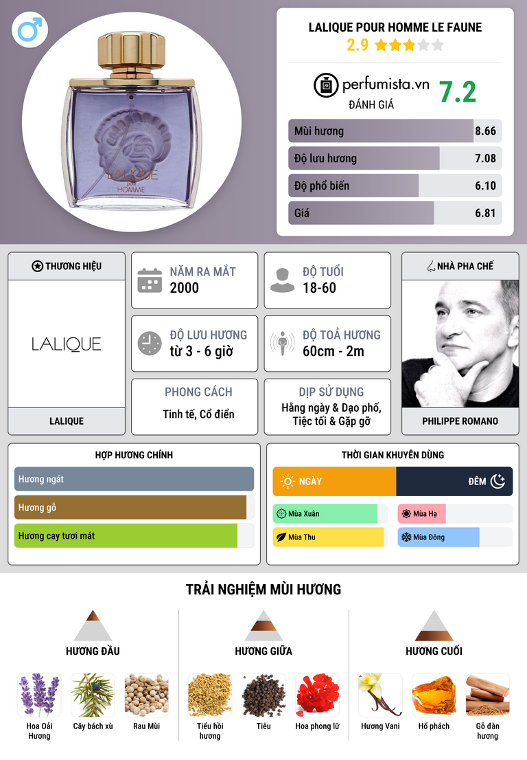 Thông tin chi tiết Lalique Pour Homme Le Faune