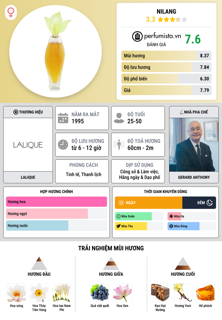 Thông tin chi tiết Nilang