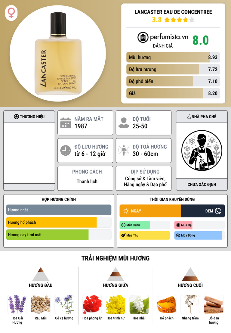 Thông tin chi tiết Lancaster Eau de Concentree