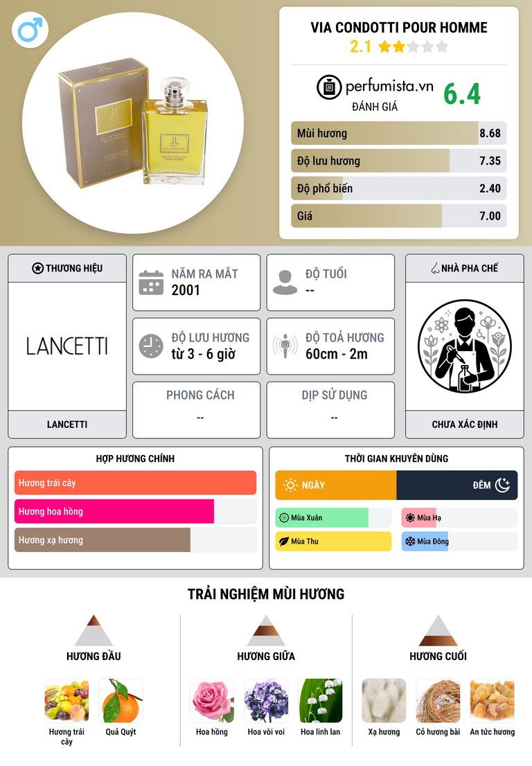 Thông tin chi tiết Via Condotti Pour Homme