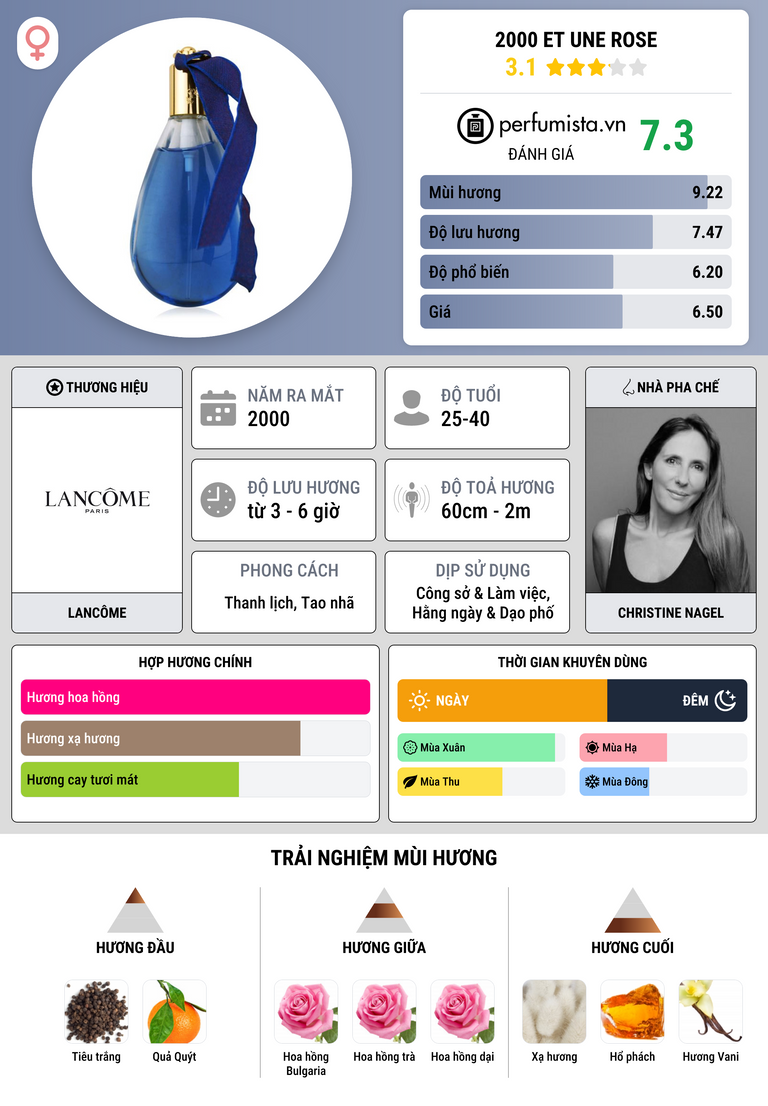 Thông tin chi tiết 2000 et Une Rose