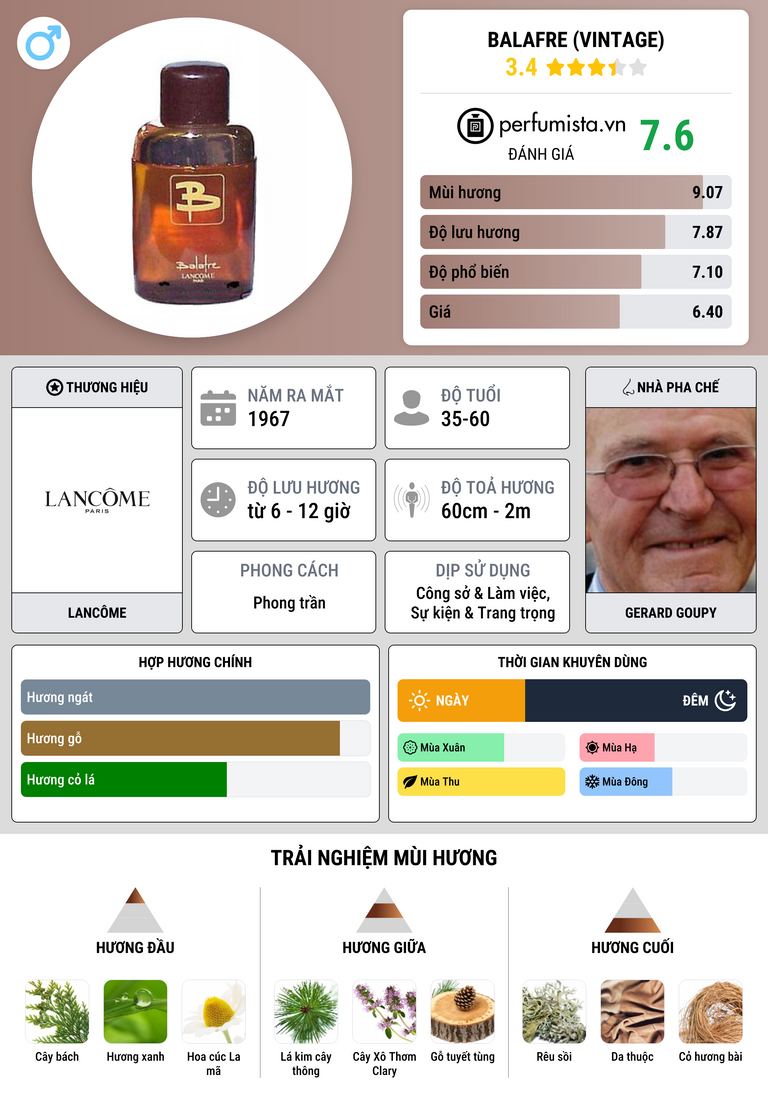 Thông tin chi tiết Balafre (Vintage)