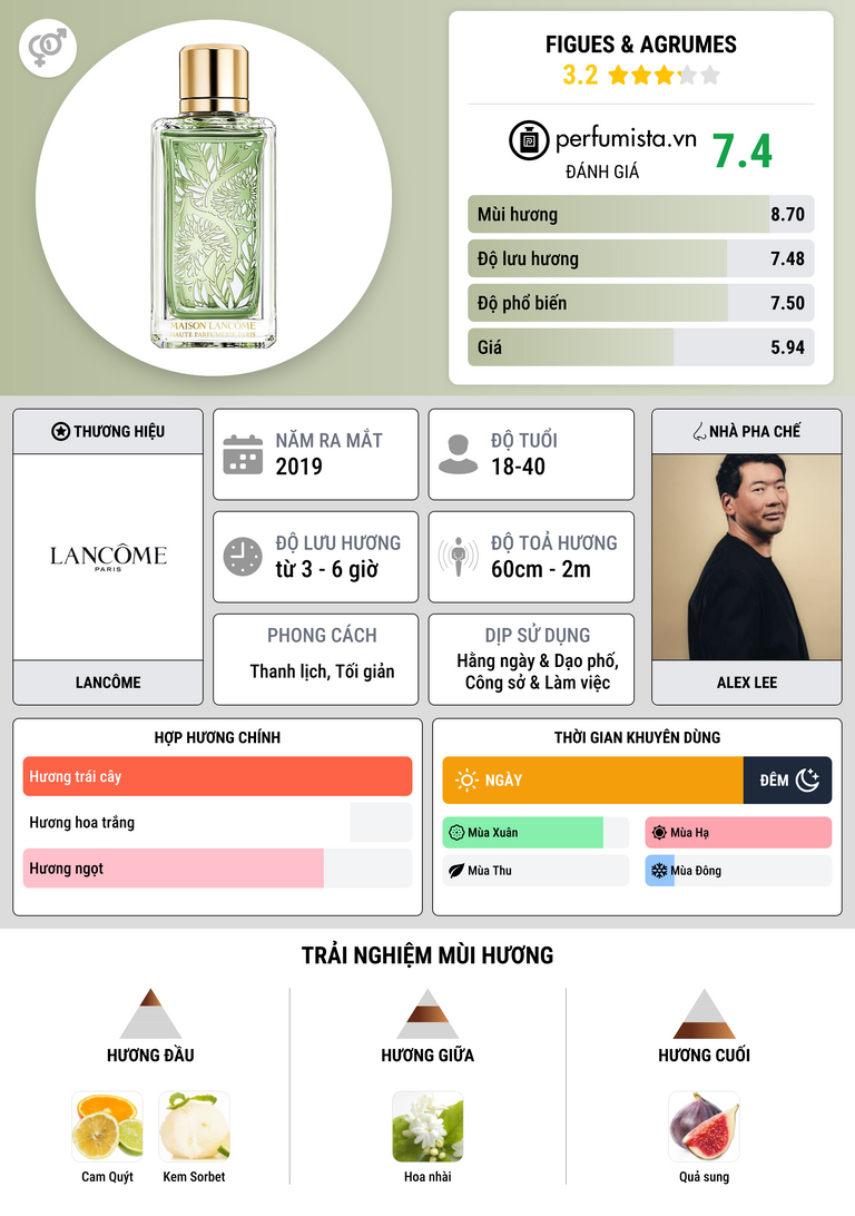 Thông tin chi tiết Figues & Agrumes