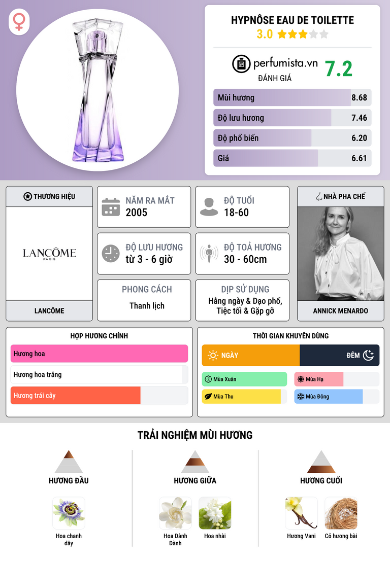 Thông tin chi tiết Hypnôse Eau de Toilette