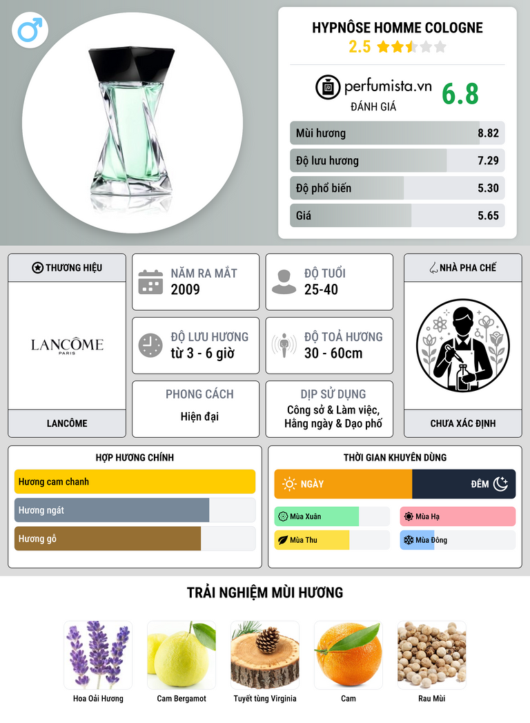 Thông tin chi tiết Hypnôse Homme Cologne