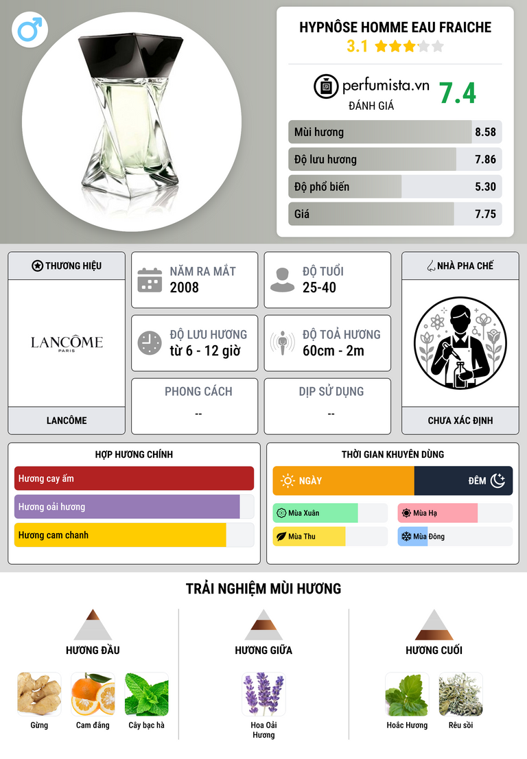 Thông tin chi tiết Hypnôse Homme Eau Fraiche