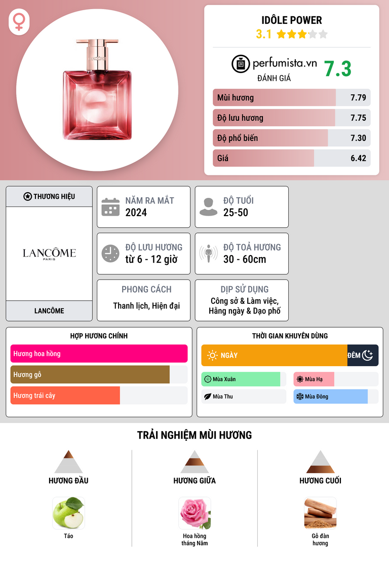 Thông tin chi tiết Idôle Power