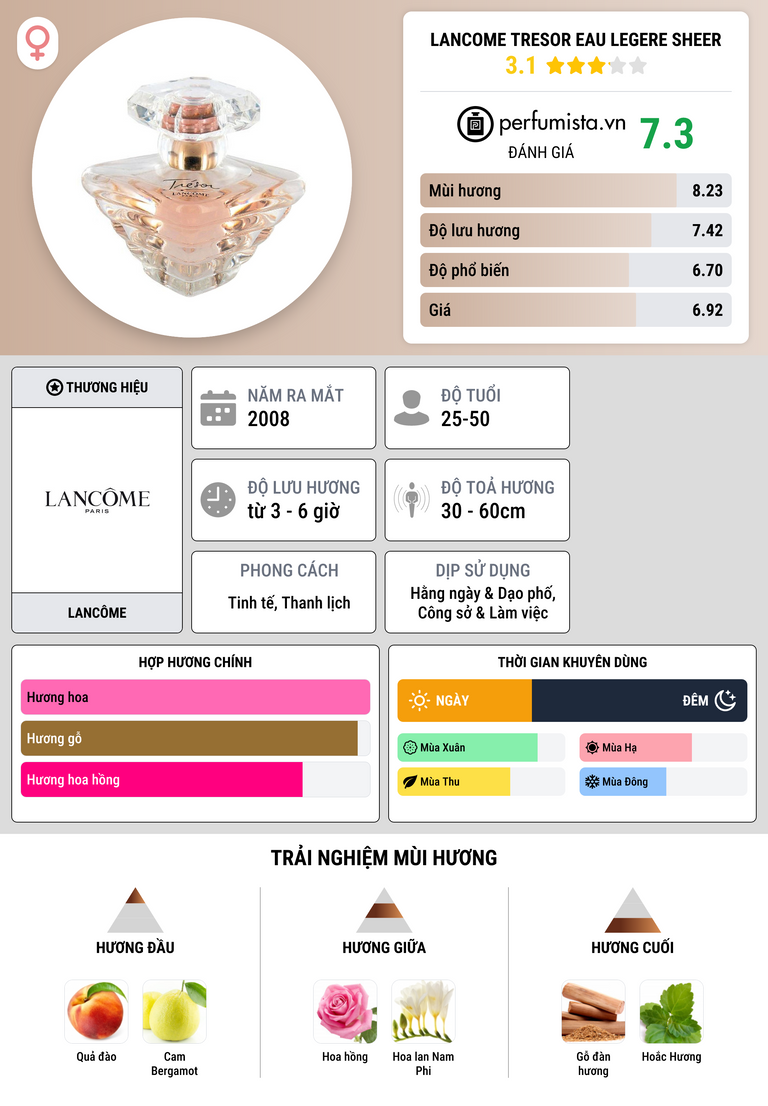 Thông tin chi tiết Lancome Tresor Eau Legere Sheer