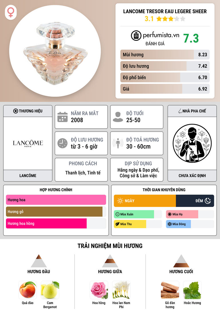 Thông tin chi tiết Lancome Tresor Eau Legere Sheer
