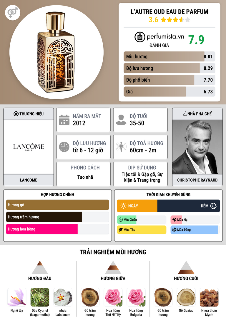 Thông tin chi tiết L’Autre Oud Eau de Parfum