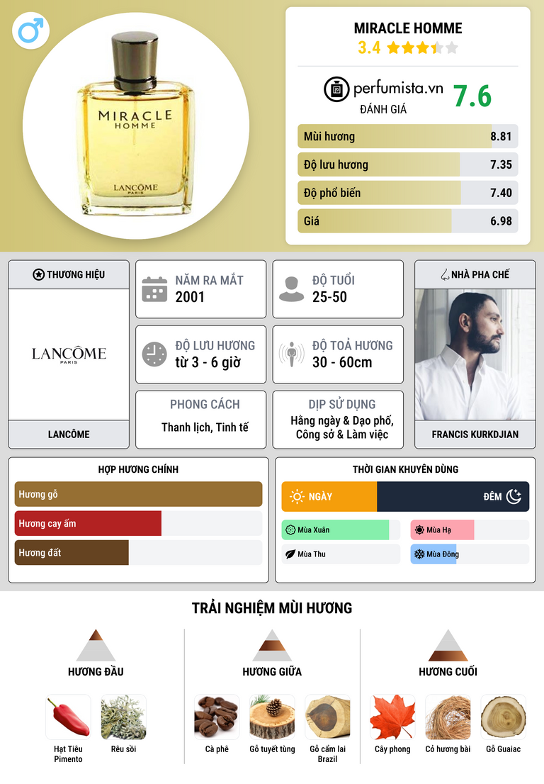 Thông tin chi tiết Miracle Homme