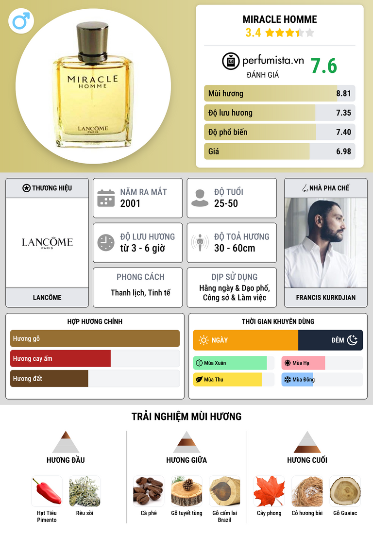 Thông tin chi tiết Miracle Homme