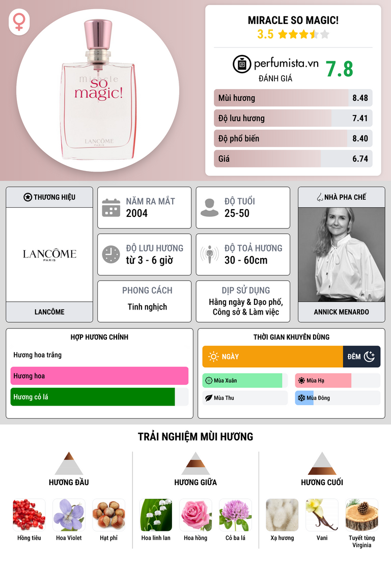 Thông tin chi tiết Miracle So Magic!