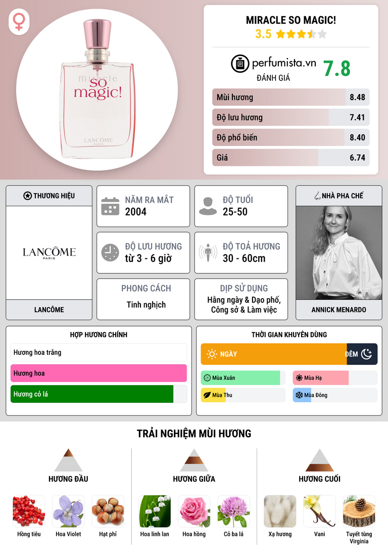 Thông tin chi tiết Miracle So Magic!
