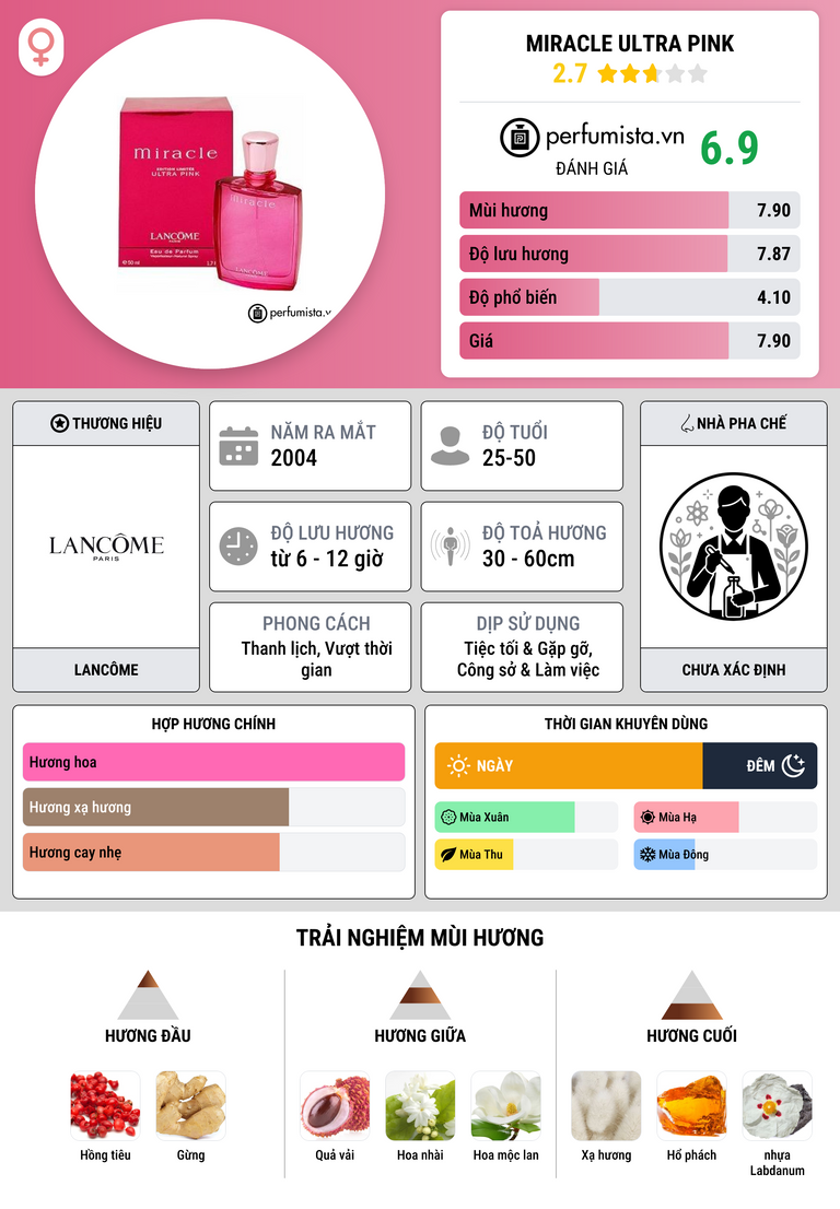 Thông tin chi tiết Miracle Ultra Pink