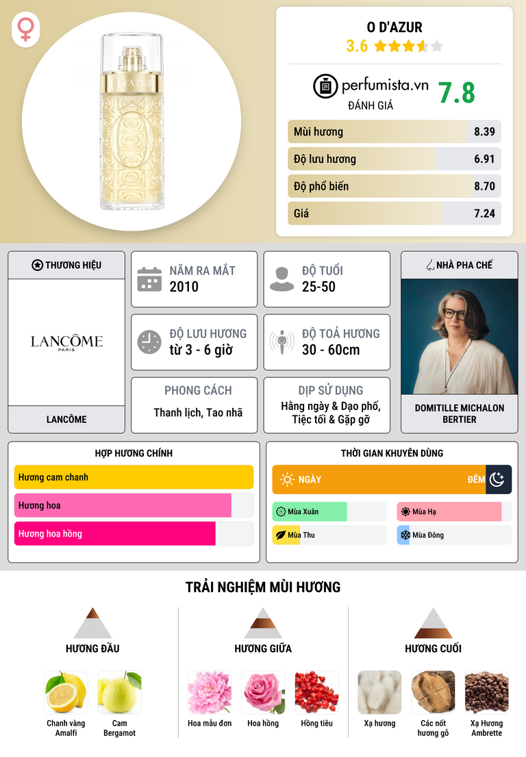 Thông tin chi tiết O d'Azur