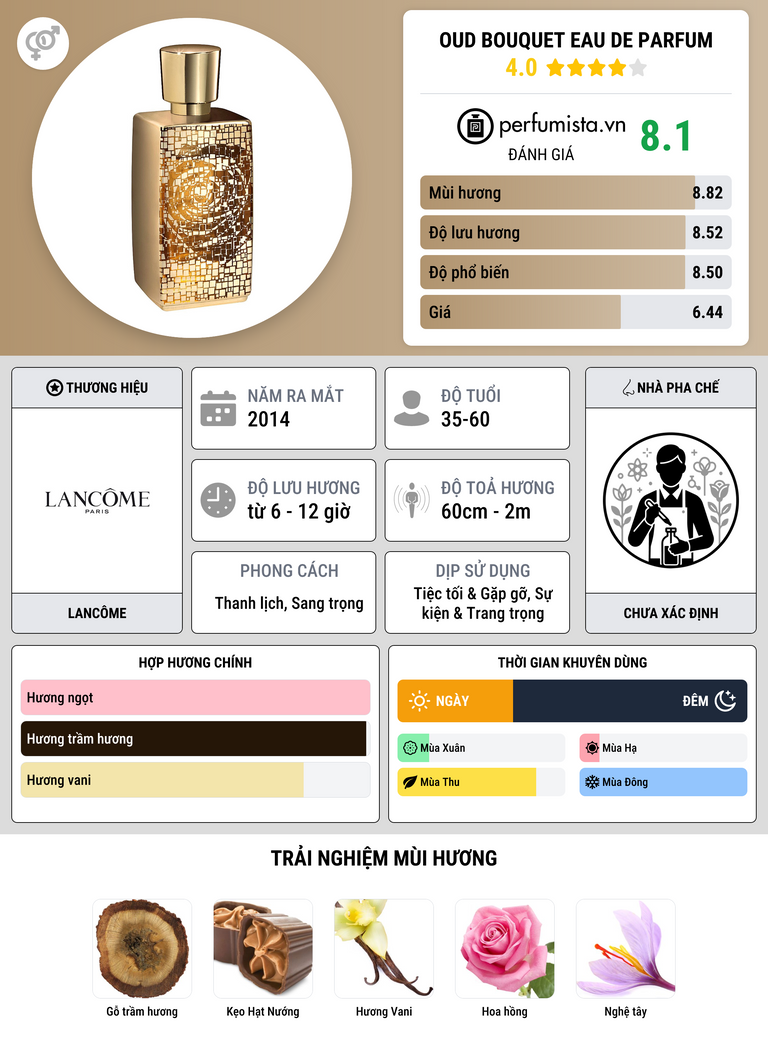 Thông tin chi tiết Oud Bouquet Eau de Parfum