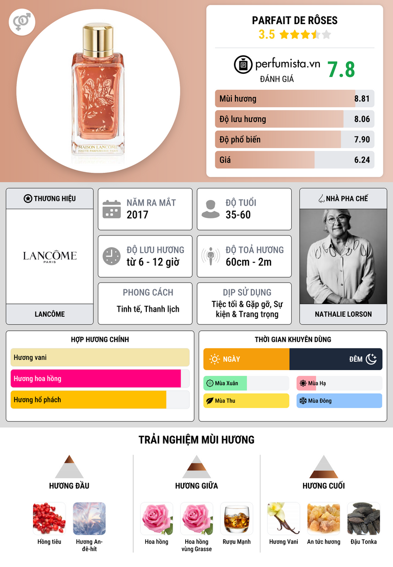 Thông tin chi tiết Parfait de Rôses