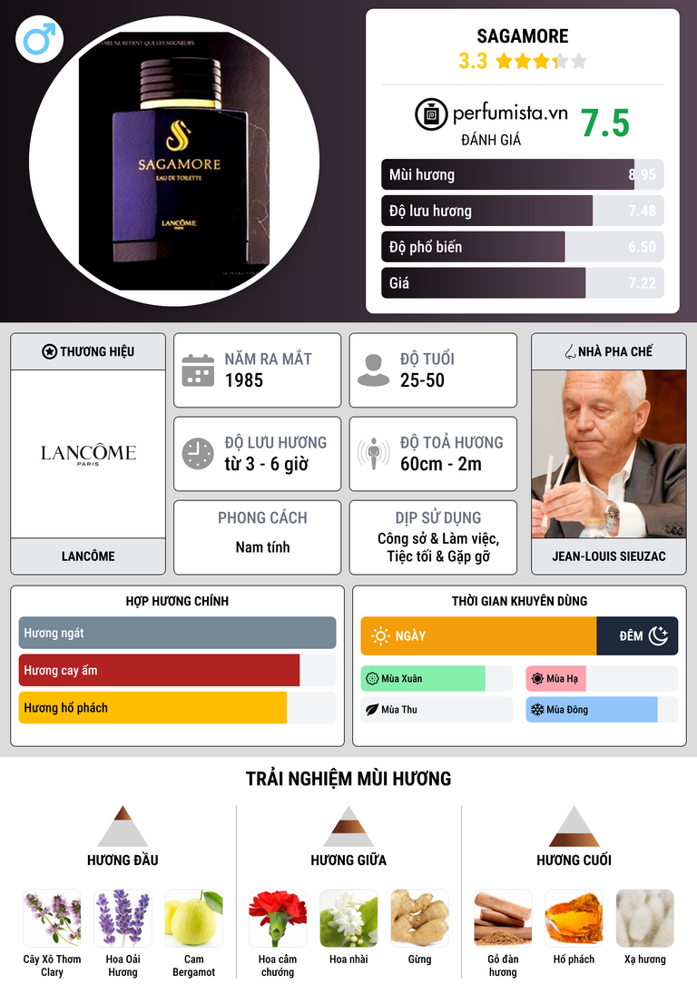 Thông tin chi tiết Sagamore