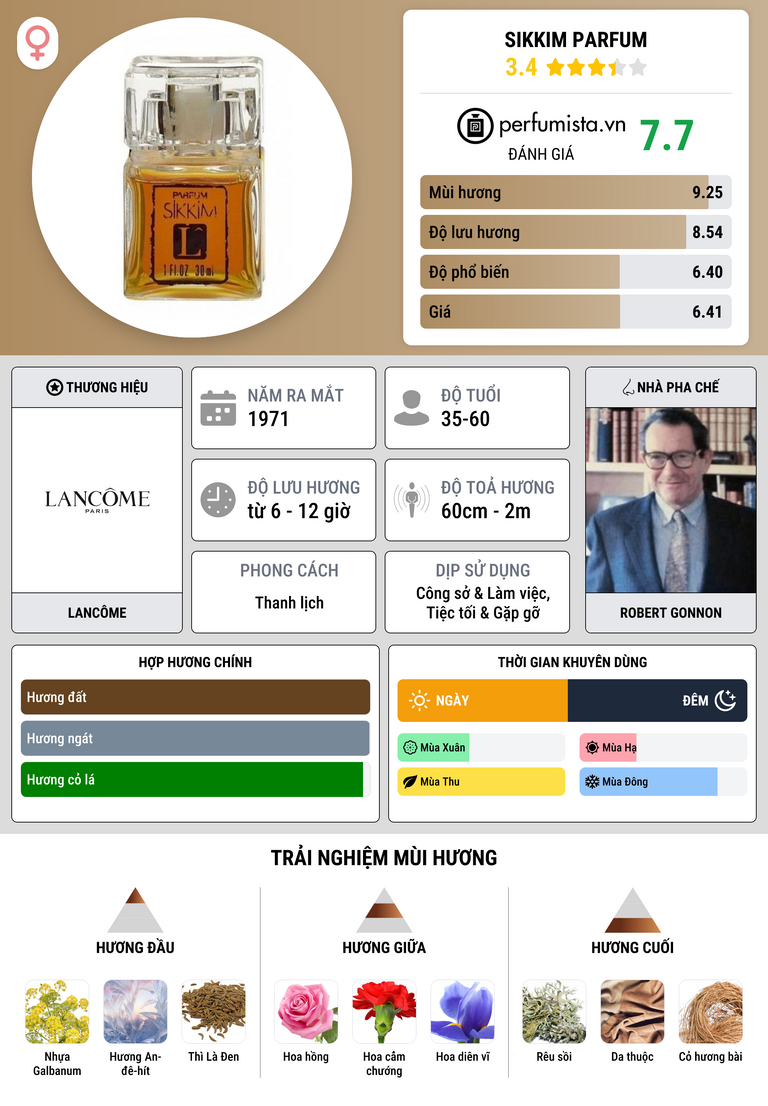Thông tin chi tiết Sikkim Parfum