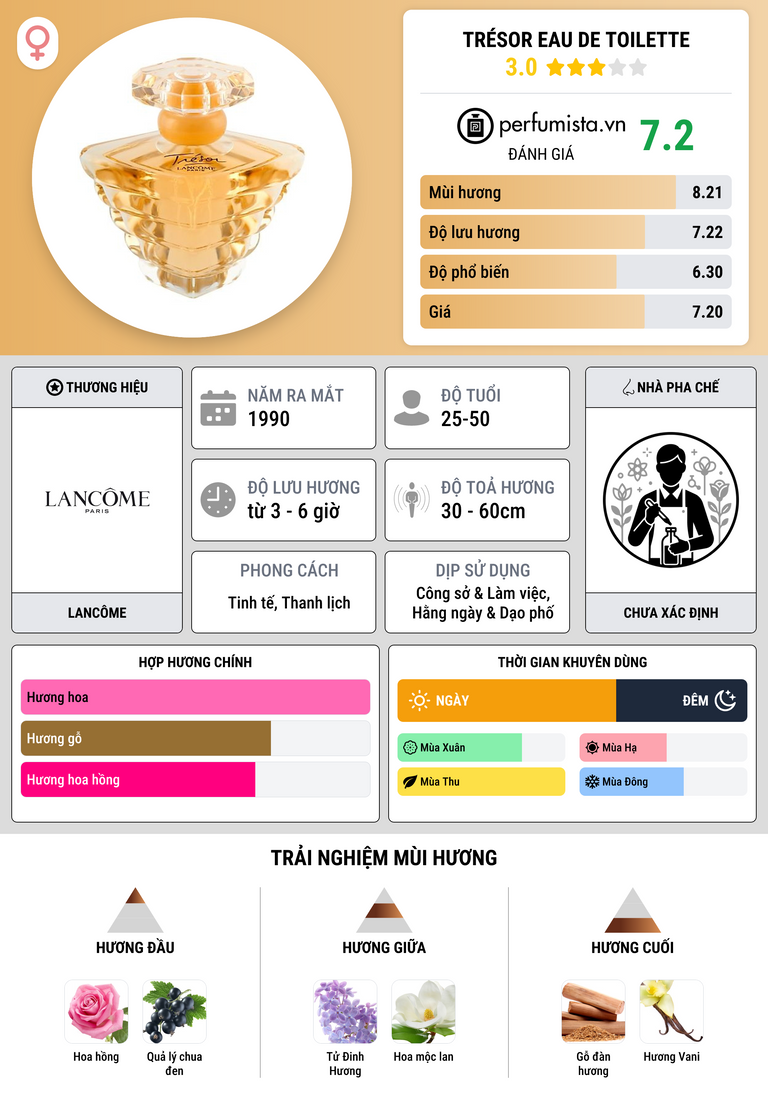 Thông tin chi tiết Trésor Eau de Toilette