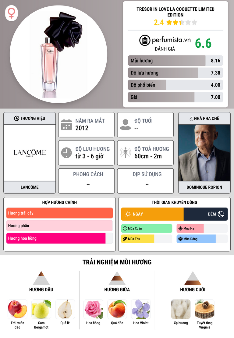 Thông tin chi tiết Tresor In Love La Coquette Limited Edition