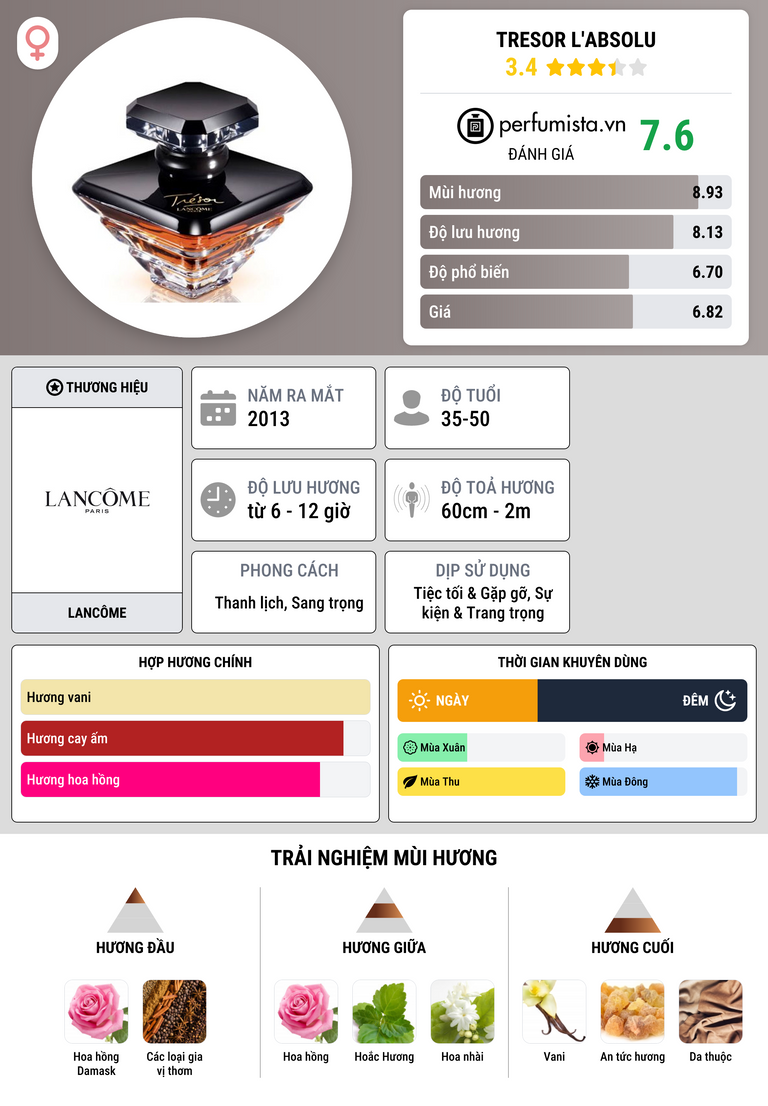 Thông tin chi tiết Tresor L'Absolu