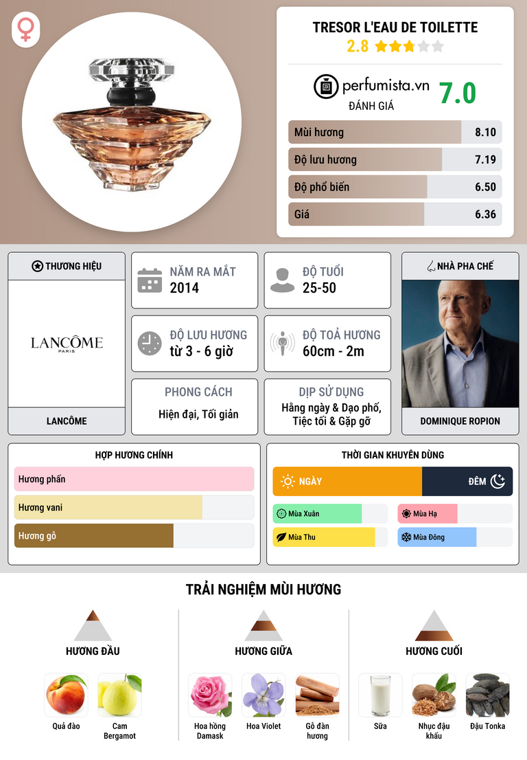 Thông tin chi tiết Tresor L'Eau de Toilette