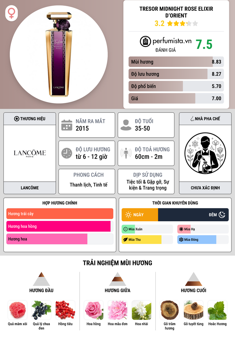 Thông tin chi tiết Tresor Midnight Rose Elixir D’Orient