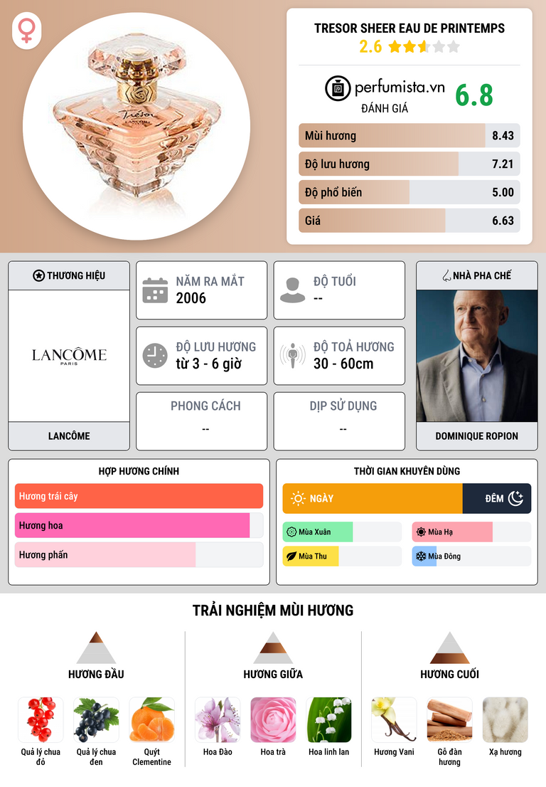 Thông tin chi tiết Tresor Sheer Eau De Printemps