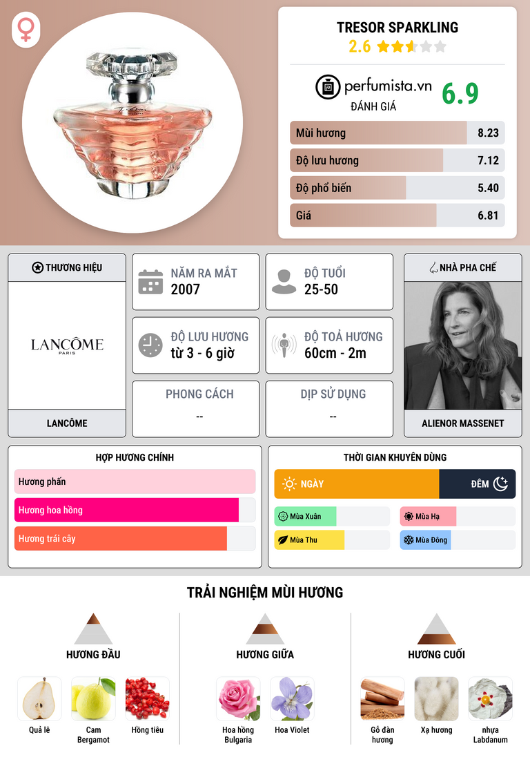 Thông tin chi tiết Tresor Sparkling