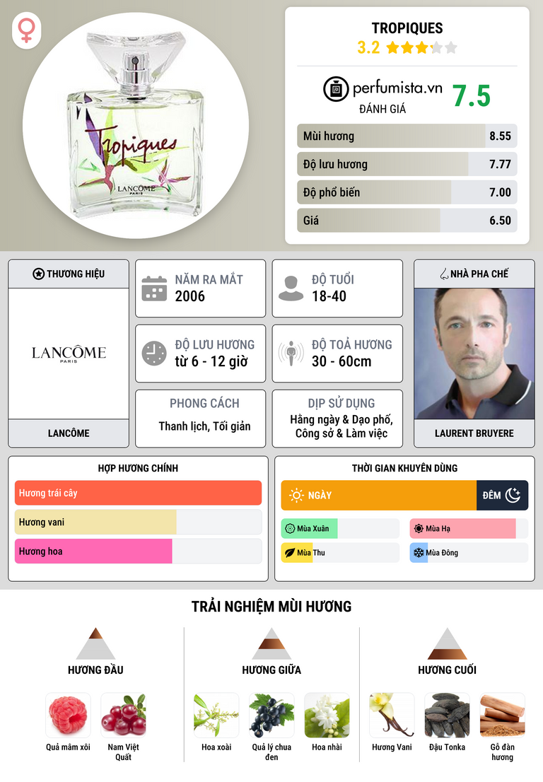 Thông tin chi tiết Tropiques