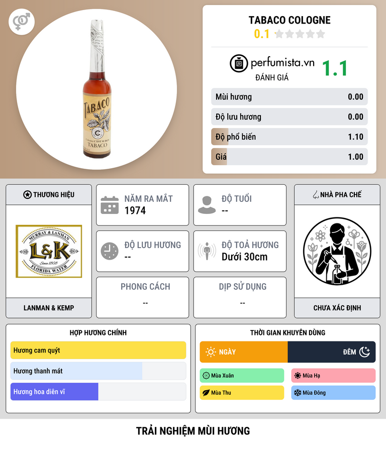 Thông tin chi tiết Tabaco Cologne